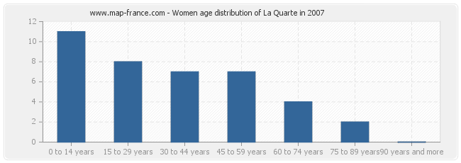 Women age distribution of La Quarte in 2007